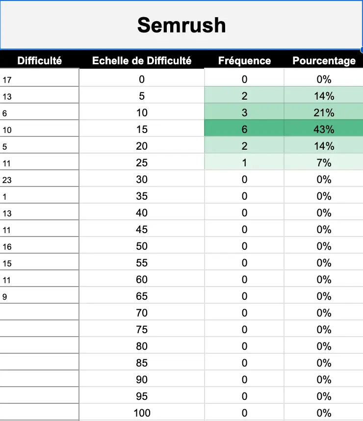 Score SEMrush